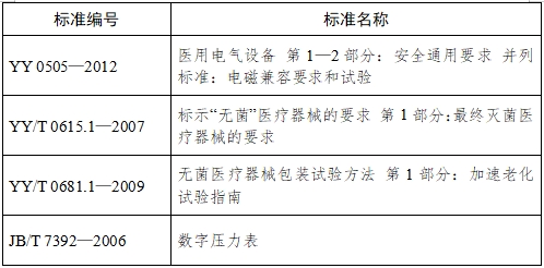 血管內(nèi)球囊擴張導(dǎo)管用球囊充壓裝置注冊技術(shù)審查指導(dǎo)原則（2017年第198號）(圖4)