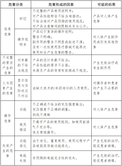 血管內(nèi)球囊擴張導(dǎo)管用球囊充壓裝置注冊技術(shù)審查指導(dǎo)原則（2017年第198號）(圖6)