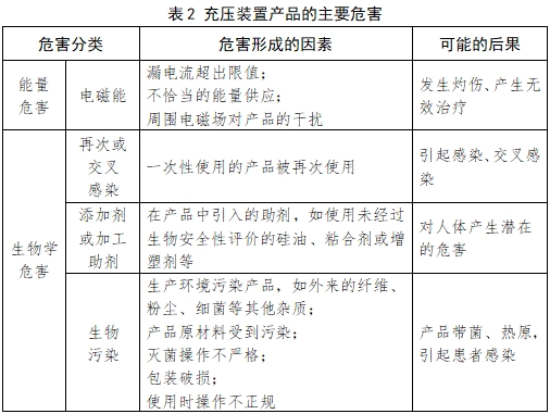 血管內(nèi)球囊擴張導(dǎo)管用球囊充壓裝置注冊技術(shù)審查指導(dǎo)原則（2017年第198號）(圖5)