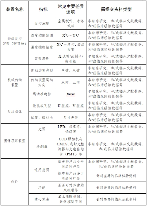 全自動(dòng)血型分析儀注冊技術(shù)審查指導(dǎo)原則（2017年第209號）(圖7)