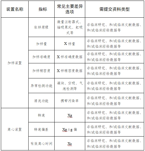 全自動(dòng)血型分析儀注冊技術(shù)審查指導(dǎo)原則（2017年第209號）(圖6)