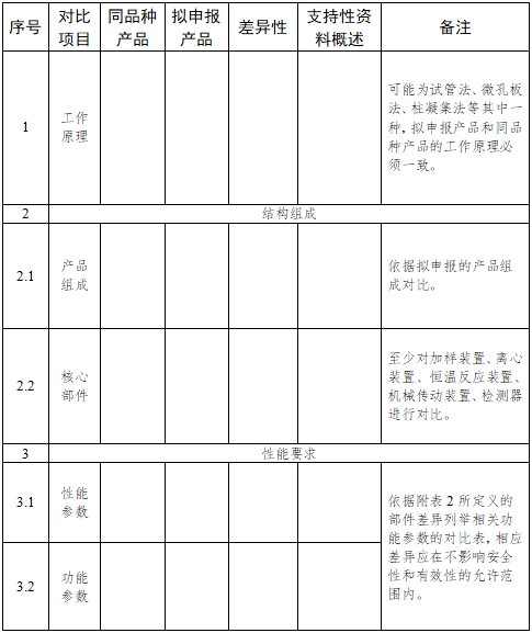 全自動(dòng)血型分析儀注冊技術(shù)審查指導(dǎo)原則（2017年第209號）(圖3)