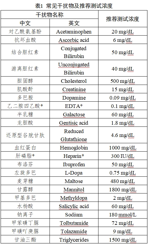 持續(xù)葡萄糖監(jiān)測(cè)系統(tǒng)注冊(cè)審查指導(dǎo)原則（2023年修訂版）（2023年第24號(hào)）(圖24)