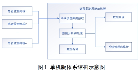 遠程監(jiān)測系統(tǒng)注冊審查指導原則（2024年第5號）(圖2)