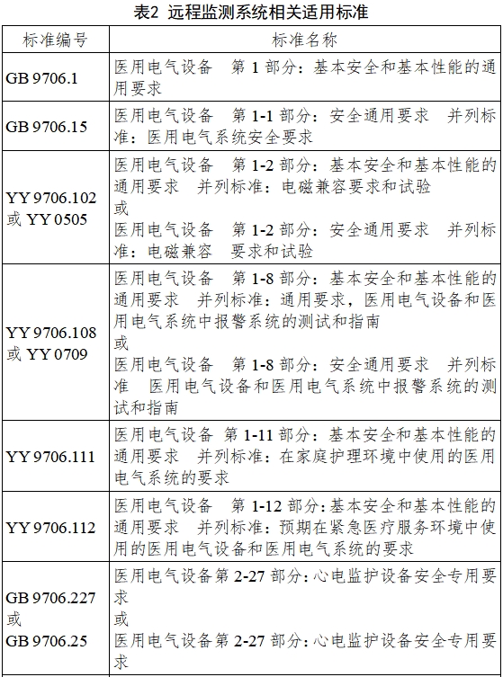 遠程監(jiān)測系統(tǒng)注冊審查指導原則（2024年第5號）(圖5)