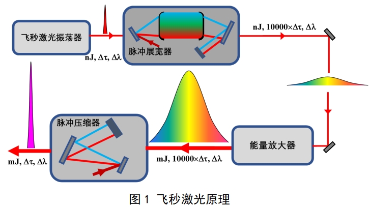 眼科飛秒激光治療機(jī)注冊(cè)技術(shù)審查指導(dǎo)原則（2018年第53號(hào)）(圖1)