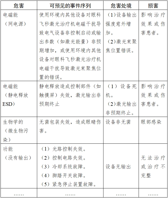 眼科飛秒激光治療機(jī)注冊(cè)技術(shù)審查指導(dǎo)原則（2018年第53號(hào)）(圖3)