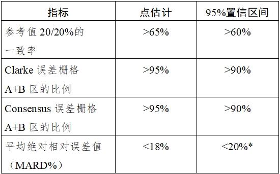 持續(xù)葡萄糖監(jiān)測系統(tǒng)注冊技術(shù)審查指導(dǎo)原則（2018年第56號）(圖5)