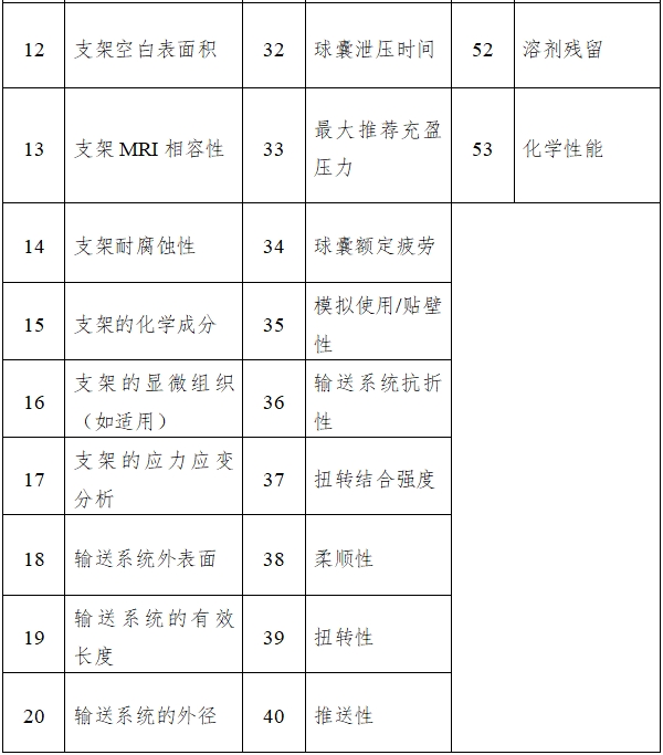 冠狀動脈藥物洗脫支架臨床前研究指導原則（2018年第21號）(圖2)