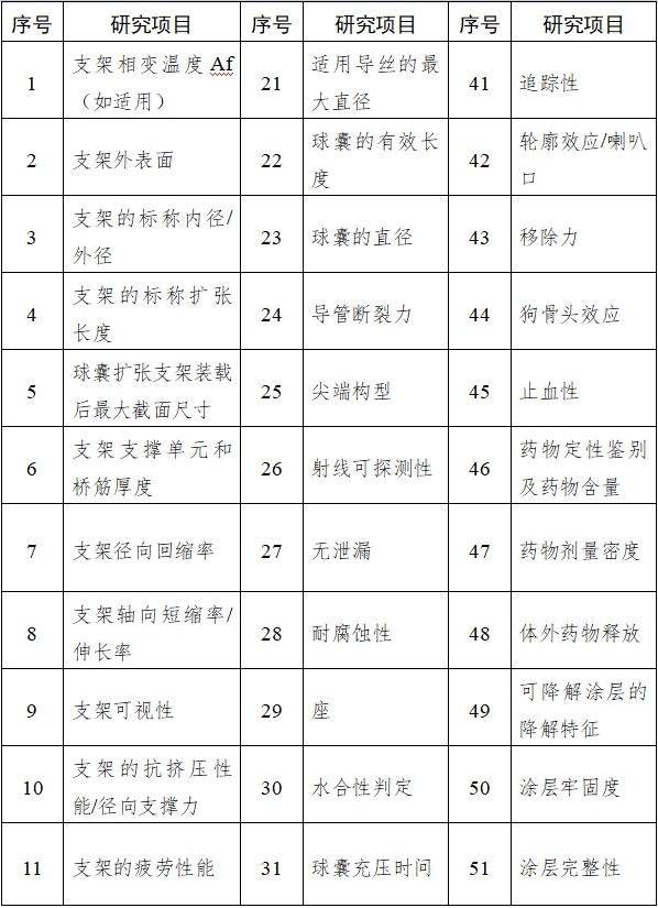 冠狀動脈藥物洗脫支架臨床前研究指導原則（2018年第21號）(圖1)