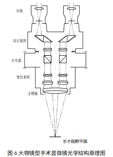 手術顯微鏡注冊技術審查指導原則（2018年第25號）(圖4)