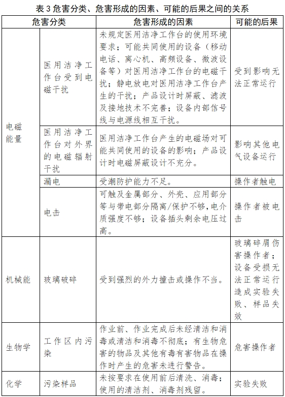 醫(yī)用潔凈工作臺注冊技術審查指導原則（2018年第25號）(圖7)