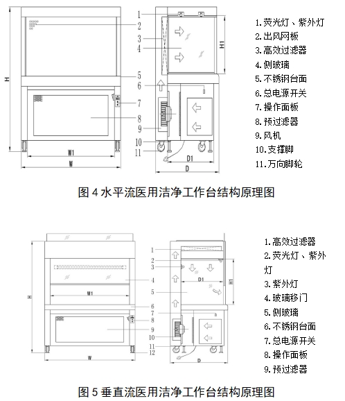 醫(yī)用潔凈工作臺注冊技術審查指導原則（2018年第25號）(圖3)