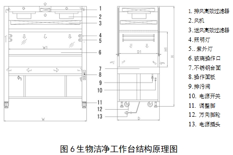 醫(yī)用潔凈工作臺注冊技術審查指導原則（2018年第25號）(圖4)