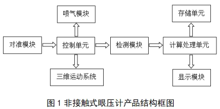 眼壓計注冊技術審查指導原則（2018年第25號）(圖1)