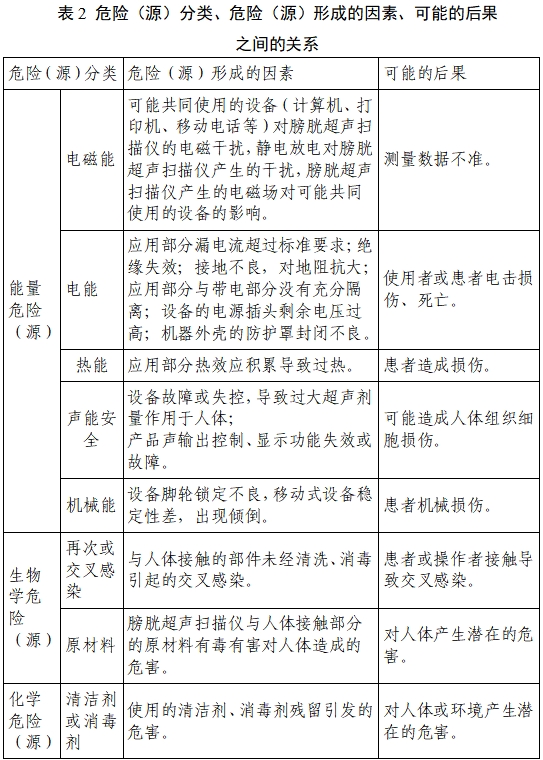 膀胱超聲掃描儀注冊(cè)審查指導(dǎo)原則（2023年第22號(hào)）(圖5)