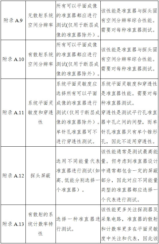 單光子發(fā)射X射線計算機斷層成像系統(tǒng)注冊審查指導原則（2024年第8號）(圖31)