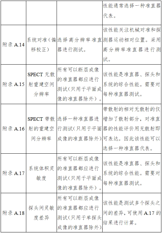 單光子發(fā)射X射線計算機斷層成像系統(tǒng)注冊審查指導原則（2024年第8號）(圖32)