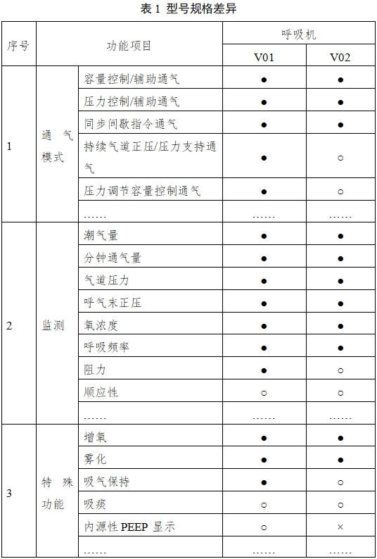 呼吸機(jī)注冊審查指導(dǎo)原則（2023年修訂版）（2024年第8號）(圖2)