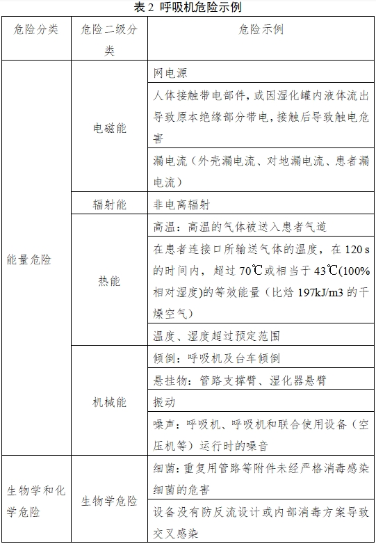 呼吸機(jī)注冊審查指導(dǎo)原則（2023年修訂版）（2024年第8號）(圖4)