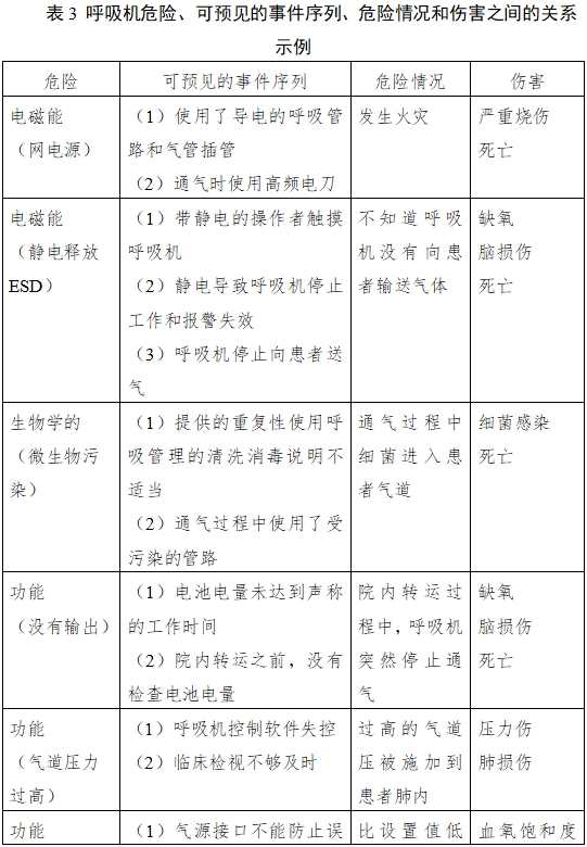 呼吸機(jī)注冊審查指導(dǎo)原則（2023年修訂版）（2024年第8號）(圖9)