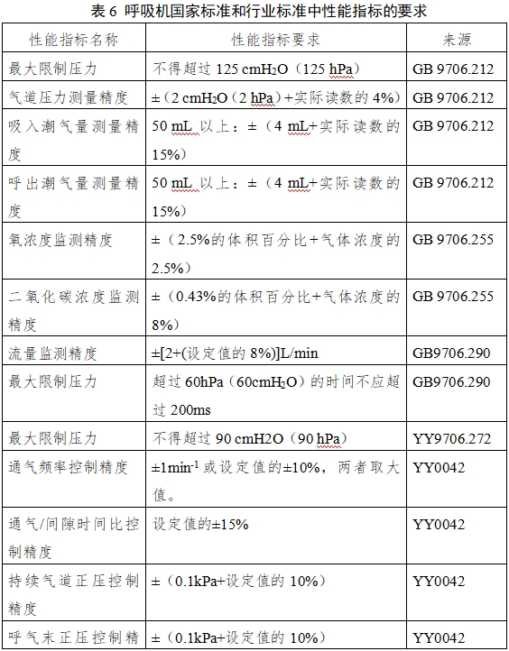 呼吸機(jī)注冊審查指導(dǎo)原則（2023年修訂版）（2024年第8號）(圖14)