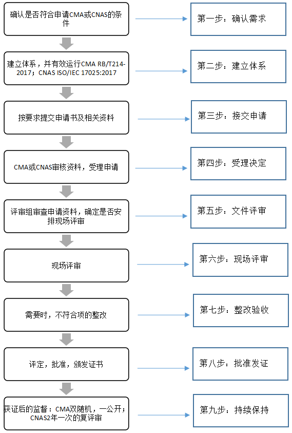 CNAS和CMA究竟有什么區(qū)別(圖3)