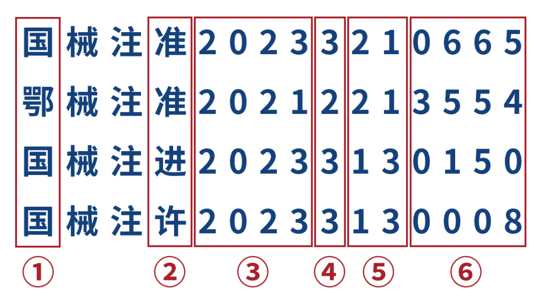 一文看懂醫(yī)療器械產(chǎn)品注冊(cè)證編號(hào)(圖1)