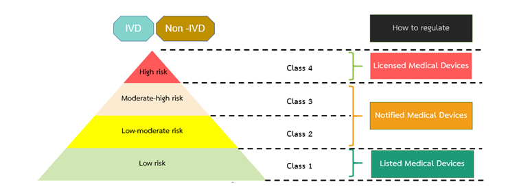 醫(yī)療器械泰國Thai FDA注冊及其審批途徑(圖1)