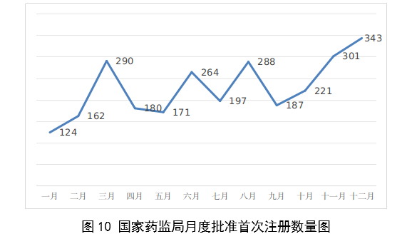 【國家藥監(jiān)局】2023年度醫(yī)療器械注冊工作報告(圖11)