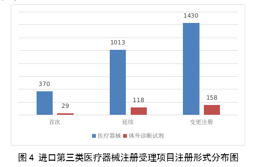 【國家藥監(jiān)局】2023年度醫(yī)療器械注冊工作報告(圖5)