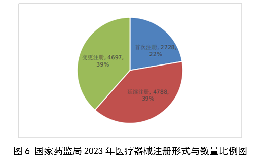 【國家藥監(jiān)局】2023年度醫(yī)療器械注冊工作報告(圖7)