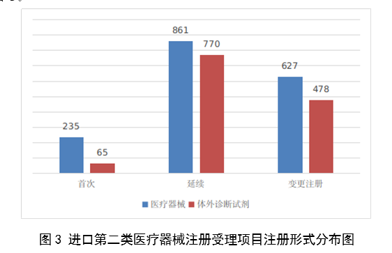 【國家藥監(jiān)局】2023年度醫(yī)療器械注冊工作報告(圖4)