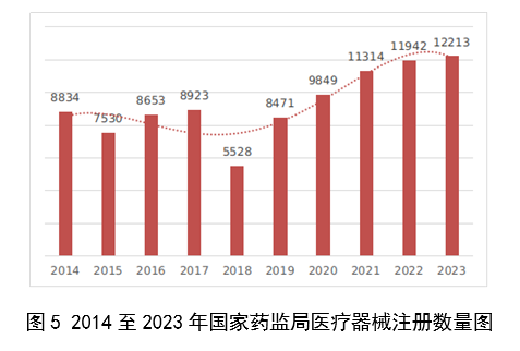 【國家藥監(jiān)局】2023年度醫(yī)療器械注冊工作報告(圖6)