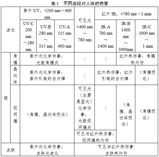 醫(yī)療器械光輻射安全注冊審查指導(dǎo)原則（2024年第12號(hào)）(圖1)