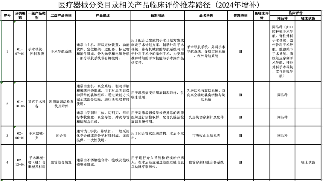 【CMDE】國(guó)家藥監(jiān)局器審中心關(guān)于發(fā)布醫(yī)療器械分類目錄相關(guān)產(chǎn)品臨床評(píng)價(jià)推薦路徑（2024年增補(bǔ)）的通告（2024年第11號(hào)）(圖2)