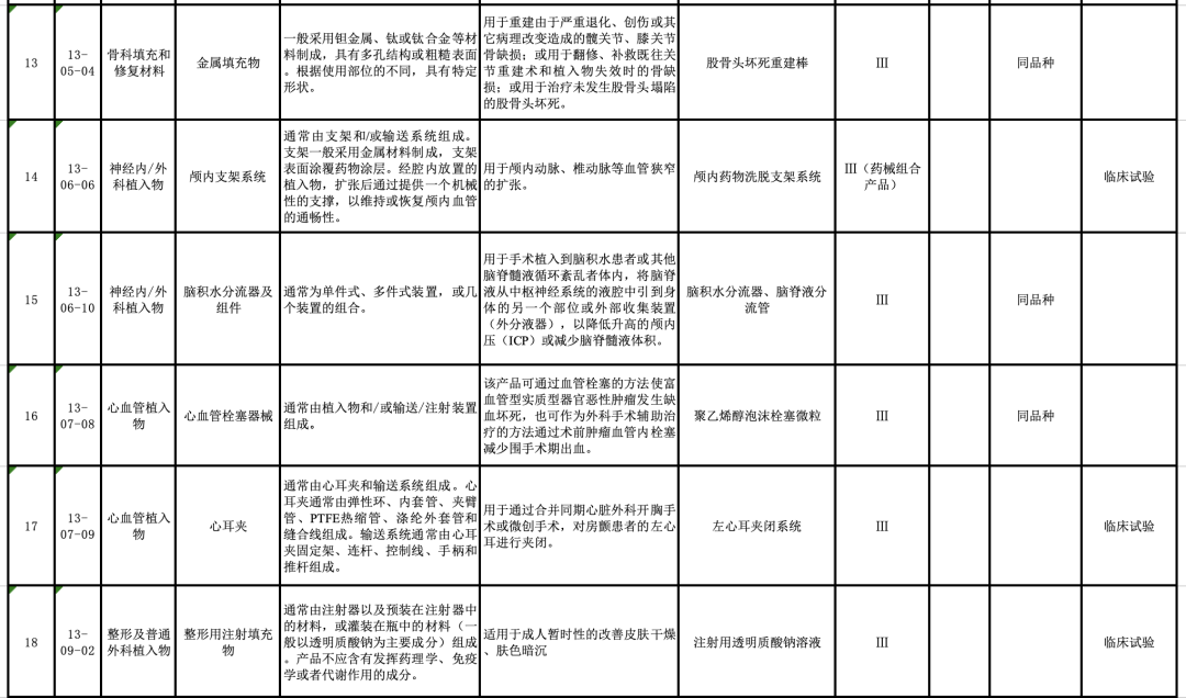 【CMDE】國(guó)家藥監(jiān)局器審中心關(guān)于發(fā)布醫(yī)療器械分類目錄相關(guān)產(chǎn)品臨床評(píng)價(jià)推薦路徑（2024年增補(bǔ)）的通告（2024年第11號(hào)）(圖5)