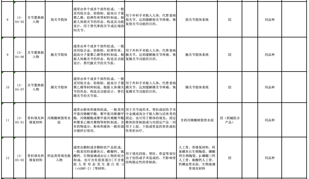 【CMDE】國(guó)家藥監(jiān)局器審中心關(guān)于發(fā)布醫(yī)療器械分類目錄相關(guān)產(chǎn)品臨床評(píng)價(jià)推薦路徑（2024年增補(bǔ)）的通告（2024年第11號(hào)）(圖4)