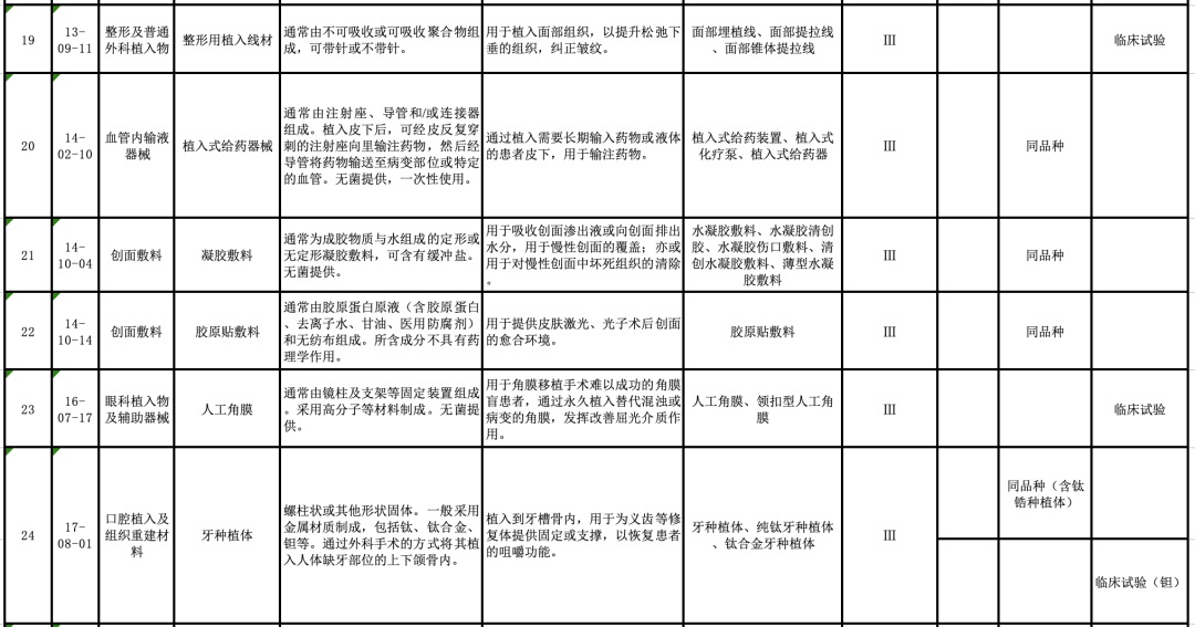 【CMDE】國(guó)家藥監(jiān)局器審中心關(guān)于發(fā)布醫(yī)療器械分類目錄相關(guān)產(chǎn)品臨床評(píng)價(jià)推薦路徑（2024年增補(bǔ)）的通告（2024年第11號(hào)）(圖6)