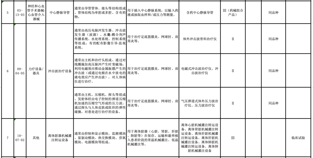 【CMDE】國(guó)家藥監(jiān)局器審中心關(guān)于發(fā)布醫(yī)療器械分類目錄相關(guān)產(chǎn)品臨床評(píng)價(jià)推薦路徑（2024年增補(bǔ)）的通告（2024年第11號(hào)）(圖3)