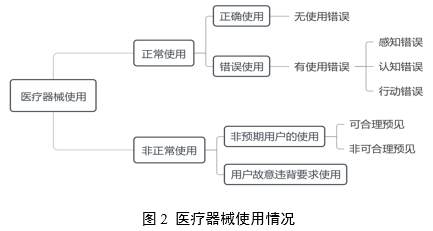 醫(yī)療器械可用性工程注冊(cè)審查指導(dǎo)原則（2024年第13號(hào)）(圖3)