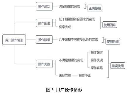 醫(yī)療器械可用性工程注冊(cè)審查指導(dǎo)原則（2024年第13號(hào)）(圖4)