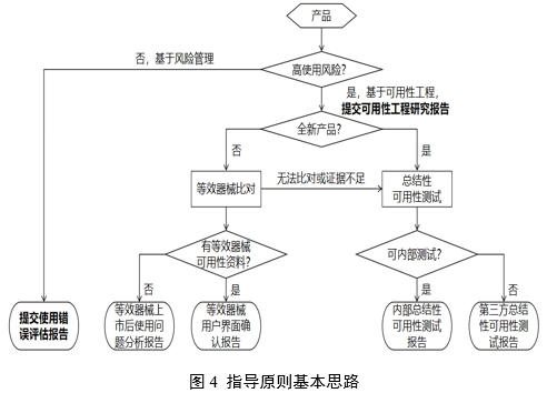 醫(yī)療器械可用性工程注冊(cè)審查指導(dǎo)原則（2024年第13號(hào)）(圖5)