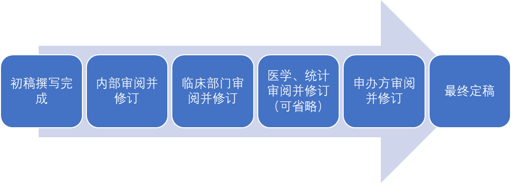 醫(yī)療器械臨床試驗CRF病例報告表填寫指南(圖1)