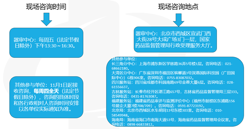 醫(yī)療器械受理前技術(shù)問題咨詢流程(圖2)