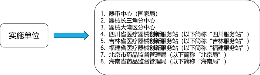 醫(yī)療器械受理前技術(shù)問題咨詢流程(圖1)