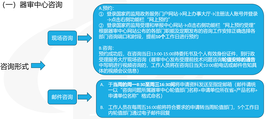 醫(yī)療器械受理前技術(shù)問題咨詢流程(圖4)