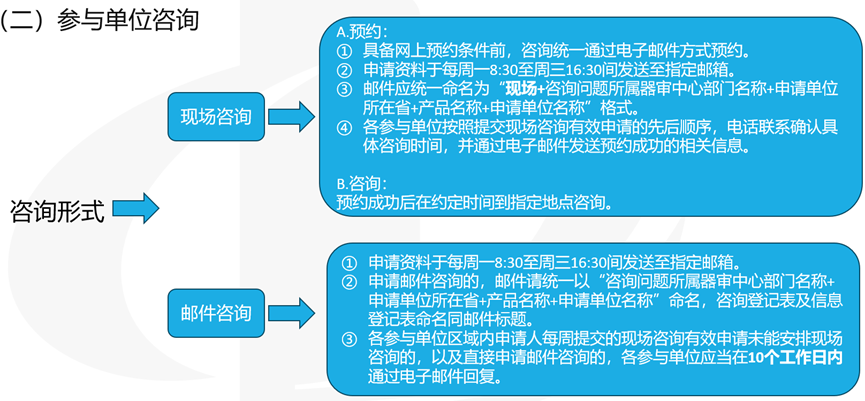 醫(yī)療器械受理前技術(shù)問題咨詢流程(圖6)