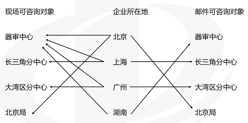 醫(yī)療器械受理前技術(shù)問題咨詢流程(圖3)