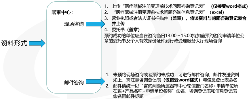 醫(yī)療器械受理前技術(shù)問題咨詢流程(圖5)